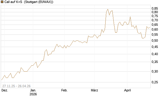 Call auf K+S [BNP Paribas Emissions- und Handelsges.] Chart