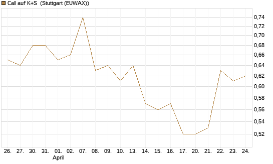 Call auf K+S [BNP Paribas Emissions- und Handelsges.] Chart