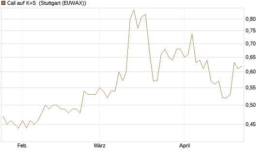Call auf K+S [BNP Paribas Emissions- und Handelsges.] Chart