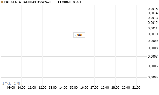 Put auf K+S [BNP Paribas Emissions- und Handelsges.] Chart
