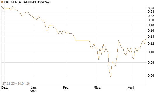 Put auf K+S [BNP Paribas Emissions- und Handelsges.] Chart