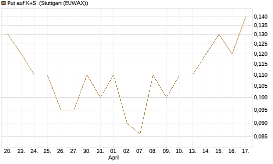 Put auf K+S [BNP Paribas Emissions- und Handelsges.] Chart