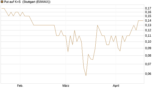 Put auf K+S [BNP Paribas Emissions- und Handelsges.] Chart