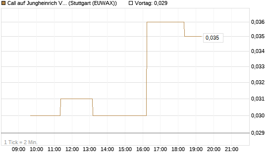 Call auf Jungheinrich Vz [BNP Paribas Emissions- und Handelsges.] Chart