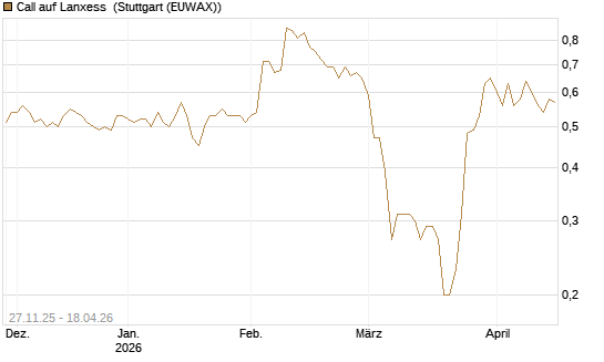 Call auf Lanxess [BNP Paribas Emissions- und Handelsges.] Chart