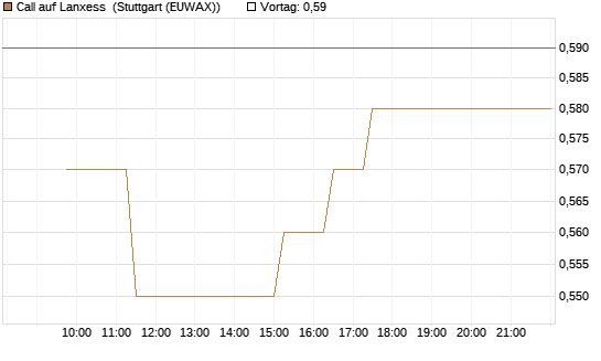 Call auf Lanxess [BNP Paribas Emissions- und Handelsges.] Chart