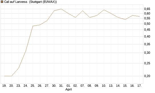 Call auf Lanxess [BNP Paribas Emissions- und Handelsges.] Chart