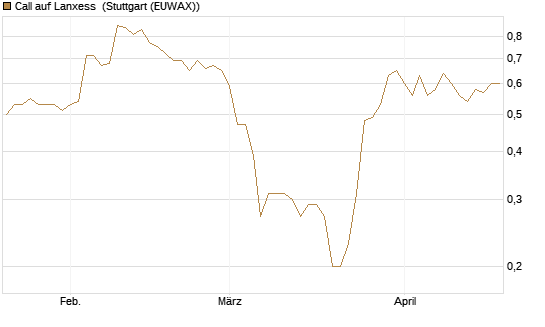 Call auf Lanxess [BNP Paribas Emissions- und Handelsges.] Chart