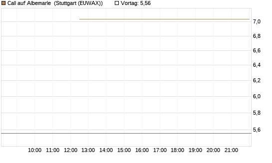 Call auf Albemarle [BNP Paribas Emissions- und Handelsges.] Chart