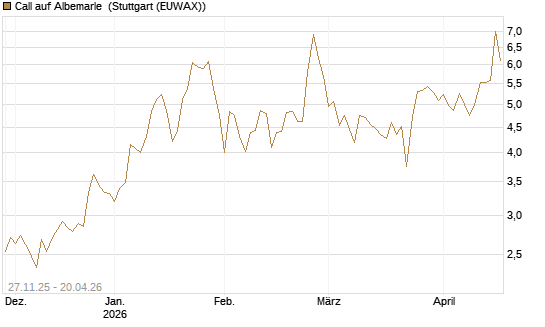 Call auf Albemarle [BNP Paribas Emissions- und Handelsges.] Chart
