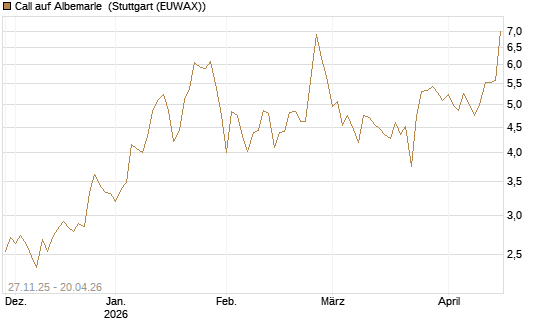Call auf Albemarle [BNP Paribas Emissions- und Handelsges.] Chart
