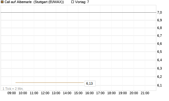 Call auf Albemarle [BNP Paribas Emissions- und Handelsges.] Chart