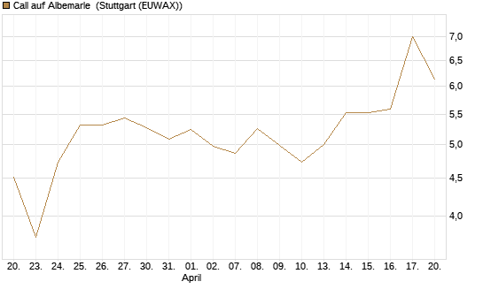 Call auf Albemarle [BNP Paribas Emissions- und Handelsges.] Chart
