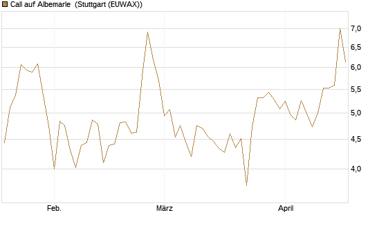 Call auf Albemarle [BNP Paribas Emissions- und Handelsges.] Chart