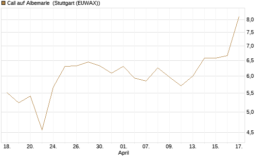 Call auf Albemarle [BNP Paribas Emissions- und Handelsges.] Chart