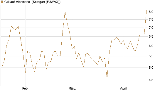 Call auf Albemarle [BNP Paribas Emissions- und Handelsges.] Chart
