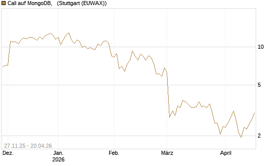 Call auf MongoDB,  [BNP Paribas Emissions- und Handelsges.] Chart