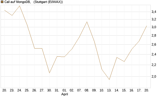 Call auf MongoDB,  [BNP Paribas Emissions- und Handelsges.] Chart