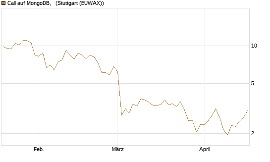 Call auf MongoDB,  [BNP Paribas Emissions- und Handelsges.] Chart