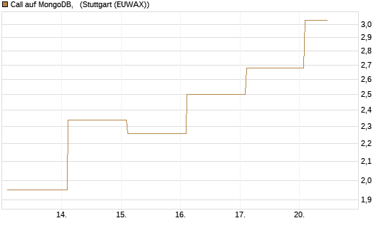 Call auf MongoDB,  [BNP Paribas Emissions- und Handelsges.] Chart