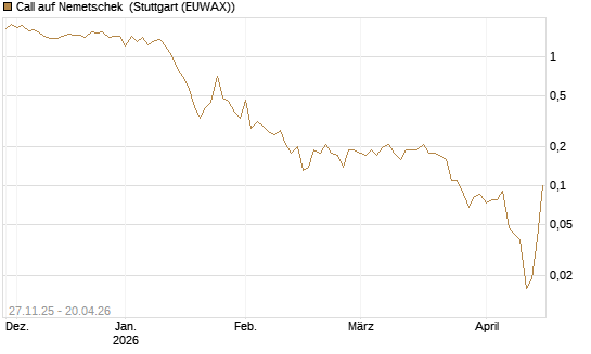 Call auf Nemetschek [BNP Paribas Emissions- und Handelsges.] Chart