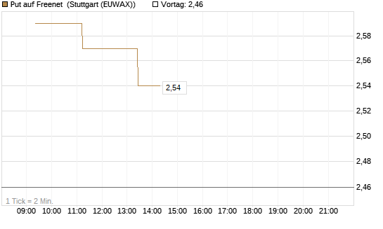 Put auf Freenet [BNP Paribas Emissions- und Handelsges.] Chart