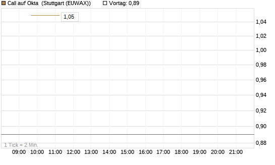 Call auf Okta [BNP Paribas Emissions- und Handelsges.] Chart