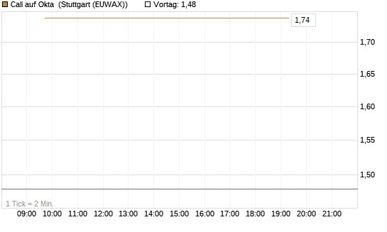 Call auf Okta [BNP Paribas Emissions- und Handelsges.] Chart