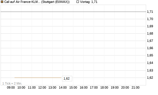 Call auf Air France-KLM [BNP Paribas Emissions- und Handelsges.] Chart