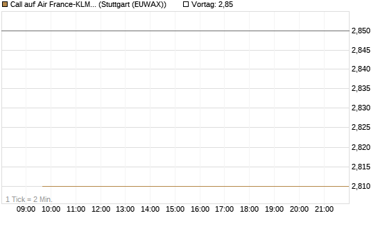 Call auf Air France-KLM [BNP Paribas Emissions- und Handelsges.] Chart
