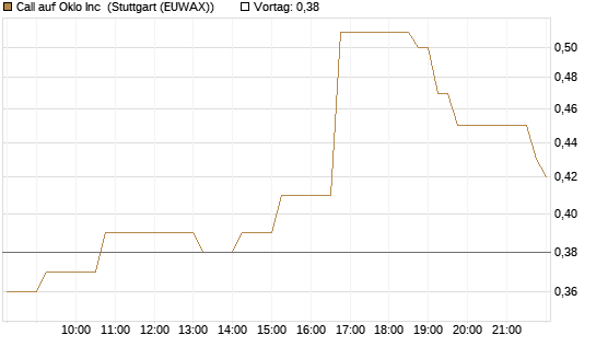 Call auf Oklo Inc [Vontobel] Chart