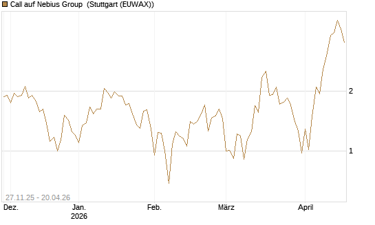 Call auf Nebius Group [Vontobel] Chart