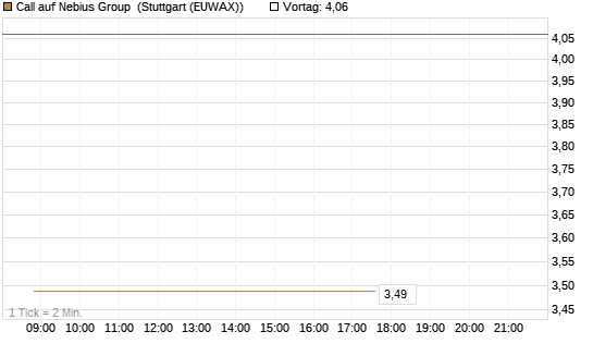 Call auf Nebius Group [Vontobel] Chart