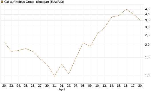 Call auf Nebius Group [Vontobel] Chart