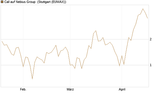 Call auf Nebius Group [Vontobel] Chart