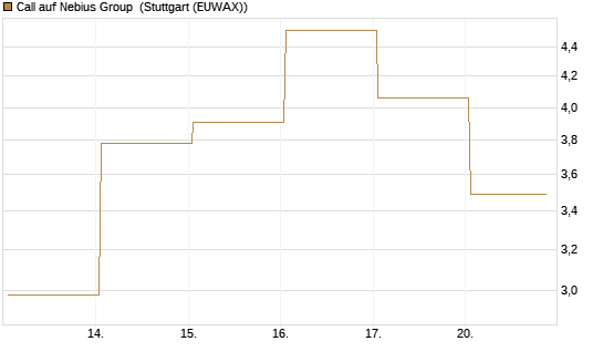 Call auf Nebius Group [Vontobel] Chart
