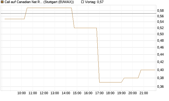 Call auf Canadian Nat Res Ltd [Morgan Stanley & Co. Int. plc] Chart
