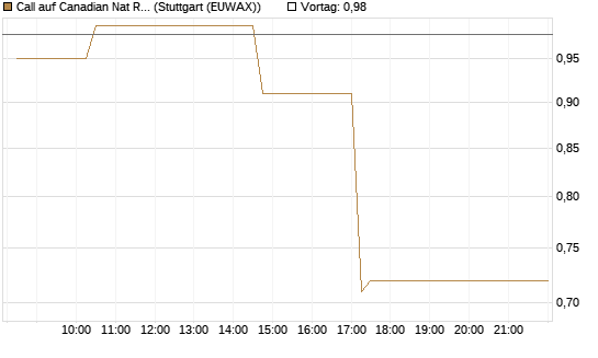Call auf Canadian Nat Res Ltd [Morgan Stanley & Co. Int. plc] Chart