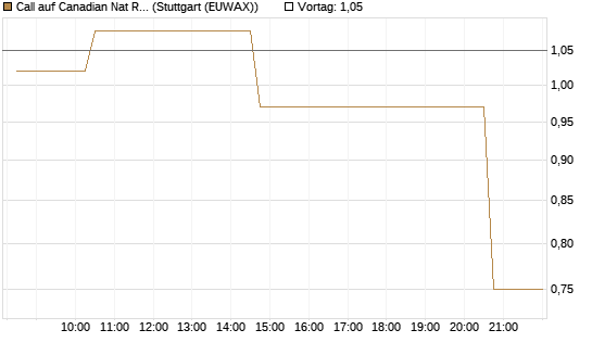 Call auf Canadian Nat Res Ltd [Morgan Stanley & Co. Int. plc] Chart
