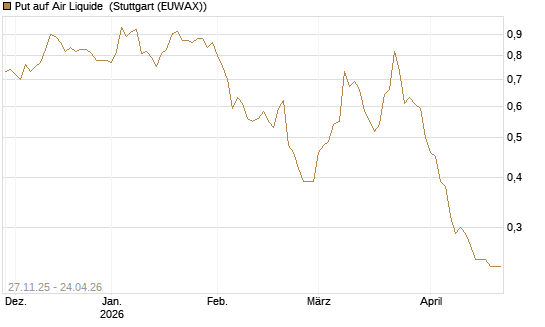 Put auf Air Liquide [Société Générale Effekten GmbH] Chart