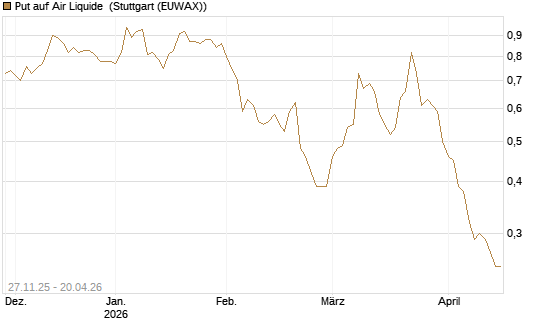 Put auf Air Liquide [Société Générale Effekten GmbH] Chart