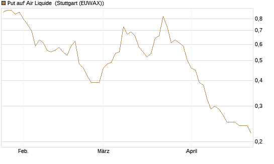 Put auf Air Liquide [Société Générale Effekten GmbH] Chart