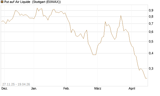 Put auf Air Liquide [Société Générale Effekten GmbH] Chart