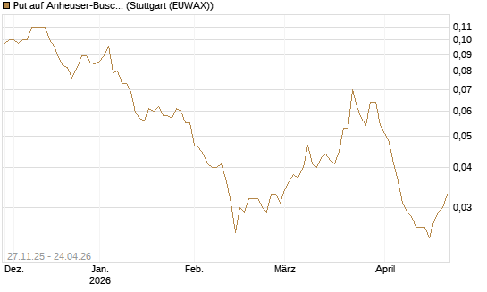 Put auf Anheuser-Busch InBev SA/NV [Société Générale Effekten GmbH] Chart