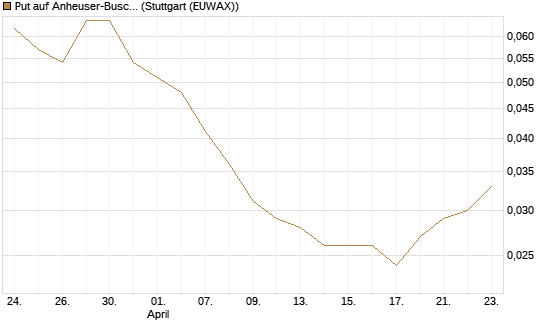 Put auf Anheuser-Busch InBev SA/NV [Société Générale Effekten GmbH] Chart