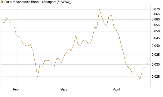 Put auf Anheuser-Busch InBev SA/NV [Société Générale Effekten GmbH] Chart