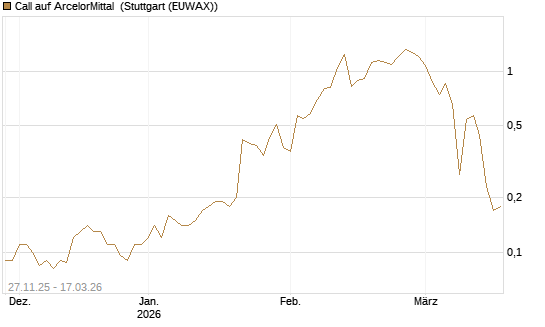 Call auf ArcelorMittal [Société Générale Effekten GmbH] Chart