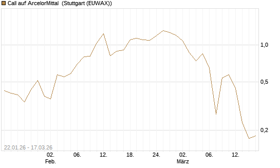 Call auf ArcelorMittal [Société Générale Effekten GmbH] Chart