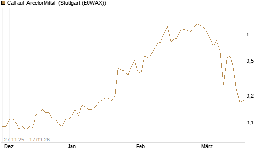 Call auf ArcelorMittal [Société Générale Effekten GmbH] Chart