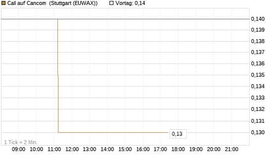 Call auf Cancom [Société Générale Effekten GmbH] Chart